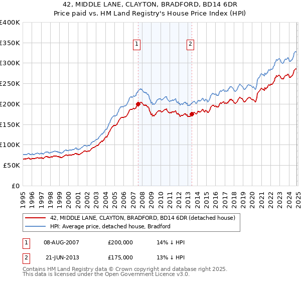 42, MIDDLE LANE, CLAYTON, BRADFORD, BD14 6DR: Price paid vs HM Land Registry's House Price Index