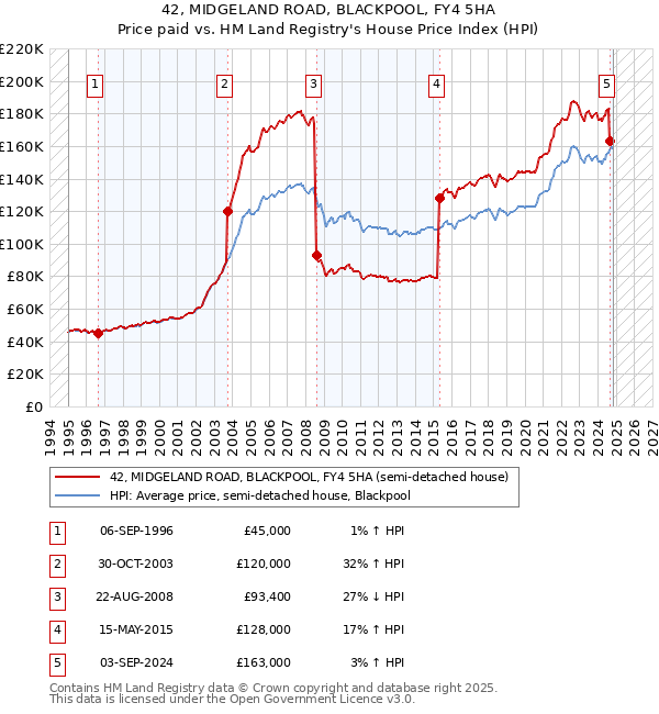 42, MIDGELAND ROAD, BLACKPOOL, FY4 5HA: Price paid vs HM Land Registry's House Price Index