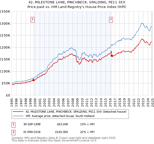 42, MILESTONE LANE, PINCHBECK, SPALDING, PE11 3XX: Price paid vs HM Land Registry's House Price Index