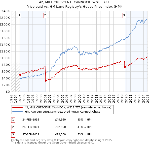 42, MILL CRESCENT, CANNOCK, WS11 7ZF: Price paid vs HM Land Registry's House Price Index