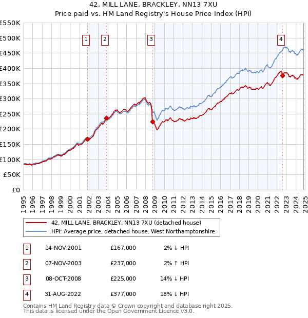 42, MILL LANE, BRACKLEY, NN13 7XU: Price paid vs HM Land Registry's House Price Index