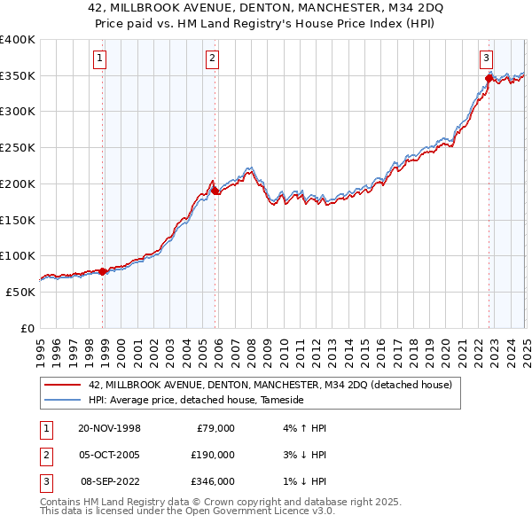 42, MILLBROOK AVENUE, DENTON, MANCHESTER, M34 2DQ: Price paid vs HM Land Registry's House Price Index