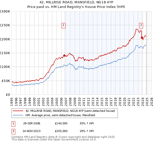 42, MILLRISE ROAD, MANSFIELD, NG18 4YP: Price paid vs HM Land Registry's House Price Index