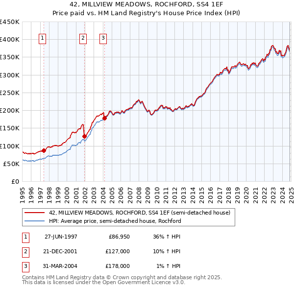 42, MILLVIEW MEADOWS, ROCHFORD, SS4 1EF: Price paid vs HM Land Registry's House Price Index