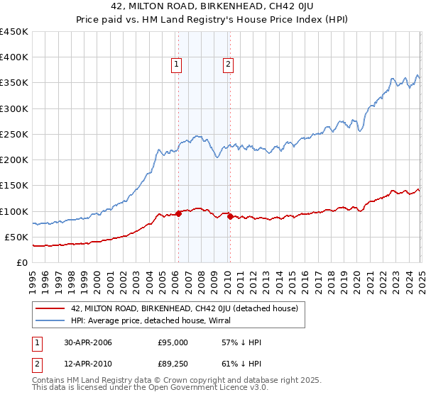 42, MILTON ROAD, BIRKENHEAD, CH42 0JU: Price paid vs HM Land Registry's House Price Index