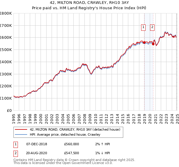 42, MILTON ROAD, CRAWLEY, RH10 3AY: Price paid vs HM Land Registry's House Price Index