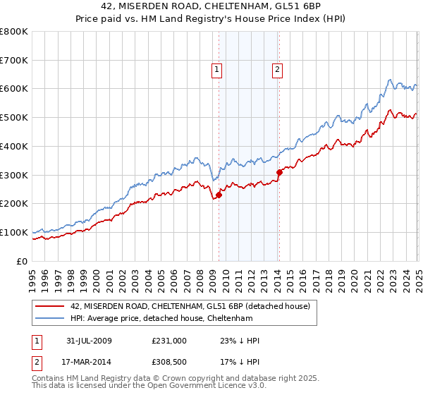 42, MISERDEN ROAD, CHELTENHAM, GL51 6BP: Price paid vs HM Land Registry's House Price Index