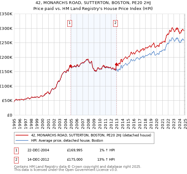 42, MONARCHS ROAD, SUTTERTON, BOSTON, PE20 2HJ: Price paid vs HM Land Registry's House Price Index