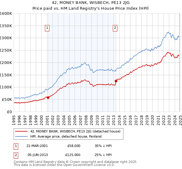 42, MONEY BANK, WISBECH, PE13 2JG: Price paid vs HM Land Registry's House Price Index