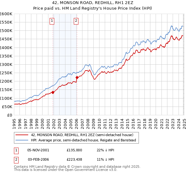 42, MONSON ROAD, REDHILL, RH1 2EZ: Price paid vs HM Land Registry's House Price Index