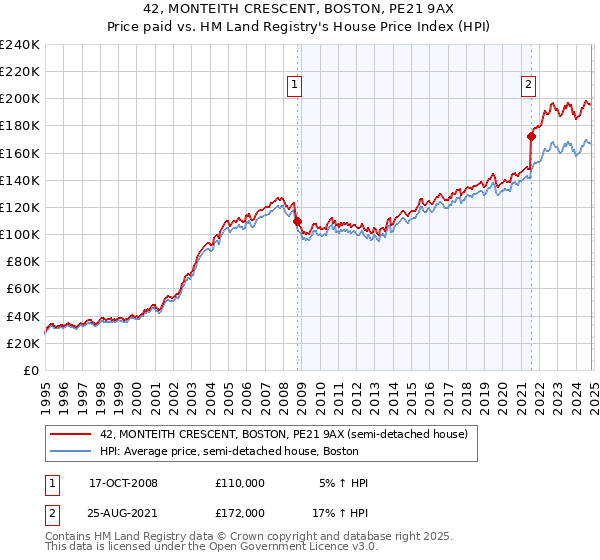 42, MONTEITH CRESCENT, BOSTON, PE21 9AX: Price paid vs HM Land Registry's House Price Index