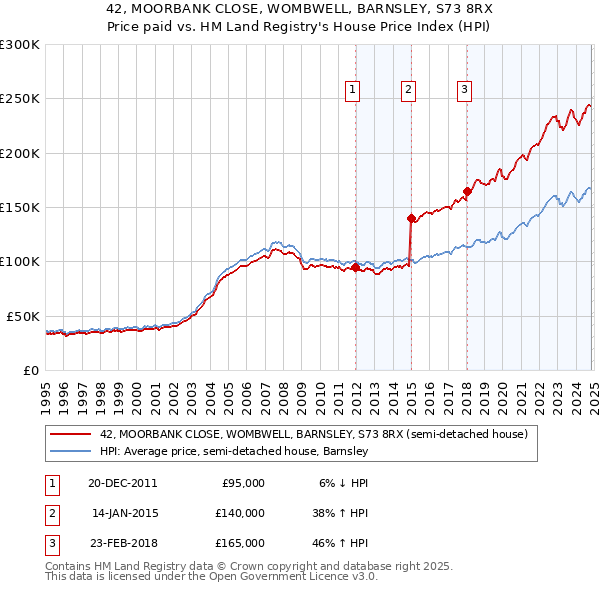 42, MOORBANK CLOSE, WOMBWELL, BARNSLEY, S73 8RX: Price paid vs HM Land Registry's House Price Index