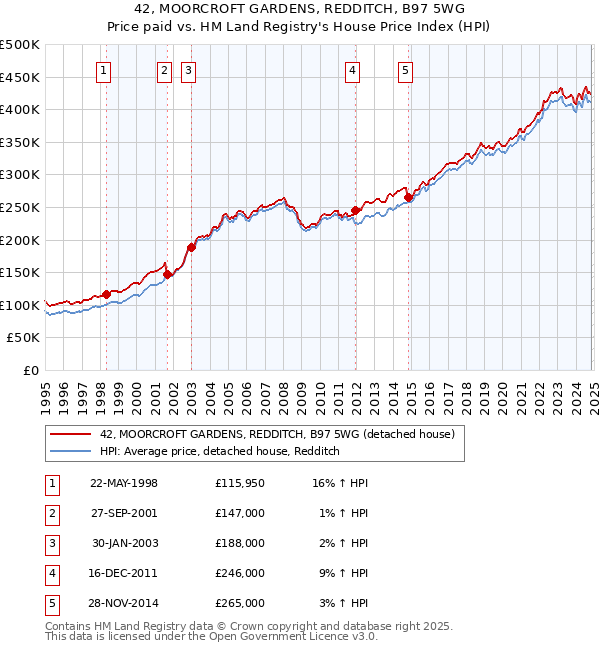 42, MOORCROFT GARDENS, REDDITCH, B97 5WG: Price paid vs HM Land Registry's House Price Index