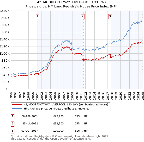 42, MOORFOOT WAY, LIVERPOOL, L33 1WY: Price paid vs HM Land Registry's House Price Index