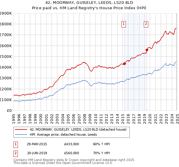 42, MOORWAY, GUISELEY, LEEDS, LS20 8LD: Price paid vs HM Land Registry's House Price Index