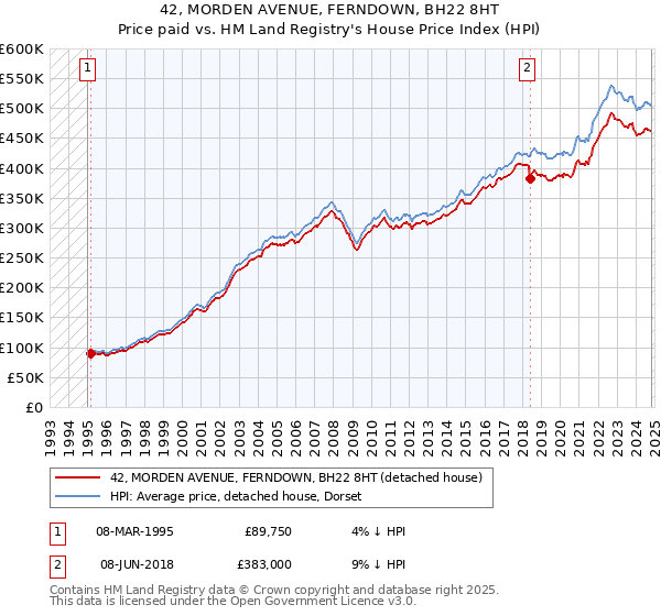 42, MORDEN AVENUE, FERNDOWN, BH22 8HT: Price paid vs HM Land Registry's House Price Index