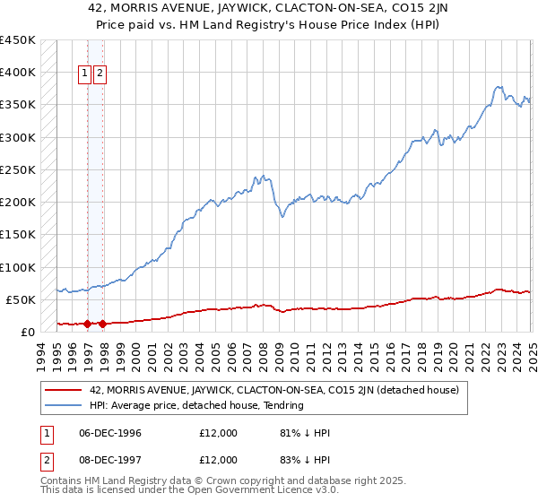 42, MORRIS AVENUE, JAYWICK, CLACTON-ON-SEA, CO15 2JN: Price paid vs HM Land Registry's House Price Index