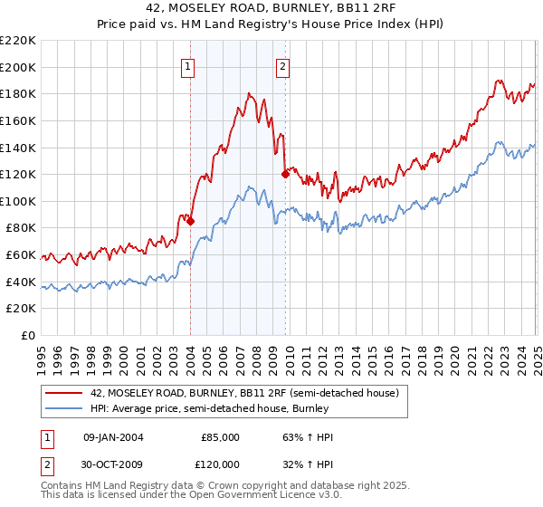 42, MOSELEY ROAD, BURNLEY, BB11 2RF: Price paid vs HM Land Registry's House Price Index