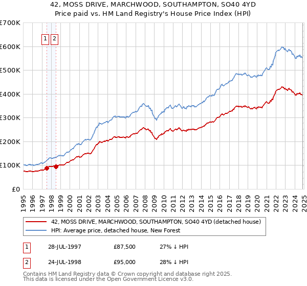 42, MOSS DRIVE, MARCHWOOD, SOUTHAMPTON, SO40 4YD: Price paid vs HM Land Registry's House Price Index