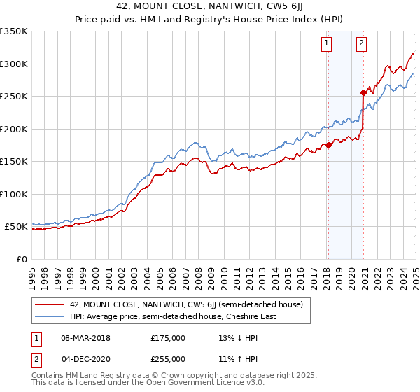 42, MOUNT CLOSE, NANTWICH, CW5 6JJ: Price paid vs HM Land Registry's House Price Index