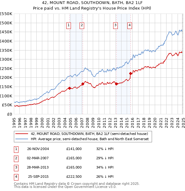 42, MOUNT ROAD, SOUTHDOWN, BATH, BA2 1LF: Price paid vs HM Land Registry's House Price Index