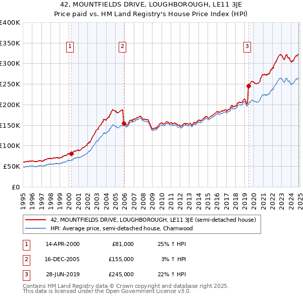 42, MOUNTFIELDS DRIVE, LOUGHBOROUGH, LE11 3JE: Price paid vs HM Land Registry's House Price Index