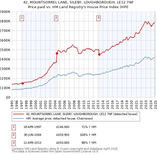 42, MOUNTSORREL LANE, SILEBY, LOUGHBOROUGH, LE12 7NF: Price paid vs HM Land Registry's House Price Index