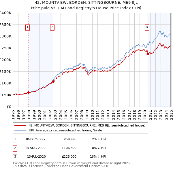 42, MOUNTVIEW, BORDEN, SITTINGBOURNE, ME9 8JL: Price paid vs HM Land Registry's House Price Index