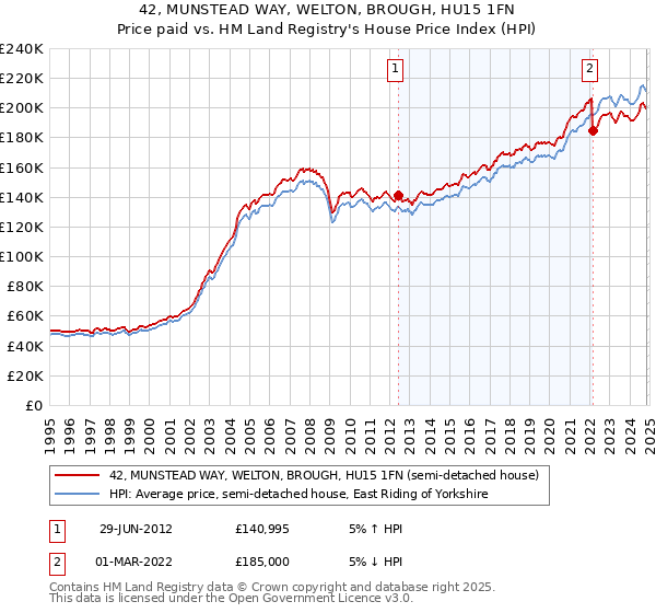 42, MUNSTEAD WAY, WELTON, BROUGH, HU15 1FN: Price paid vs HM Land Registry's House Price Index