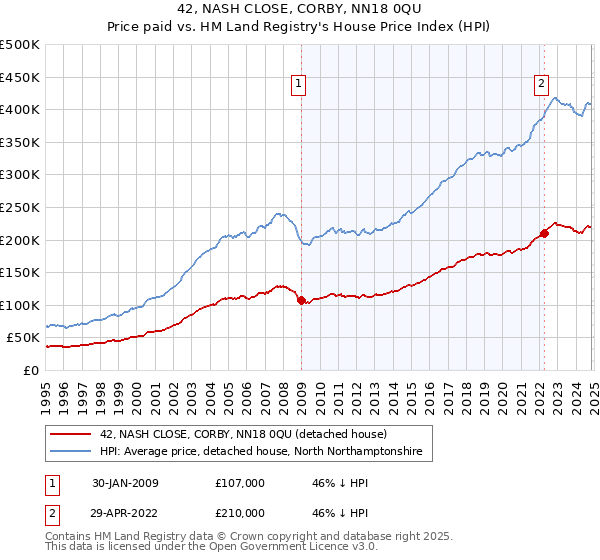 42, NASH CLOSE, CORBY, NN18 0QU: Price paid vs HM Land Registry's House Price Index