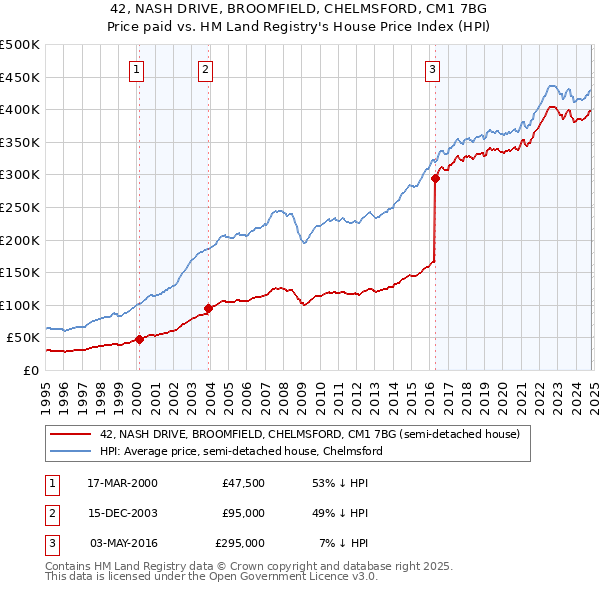 42, NASH DRIVE, BROOMFIELD, CHELMSFORD, CM1 7BG: Price paid vs HM Land Registry's House Price Index