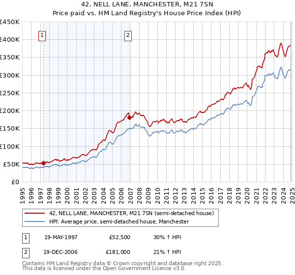 42, NELL LANE, MANCHESTER, M21 7SN: Price paid vs HM Land Registry's House Price Index