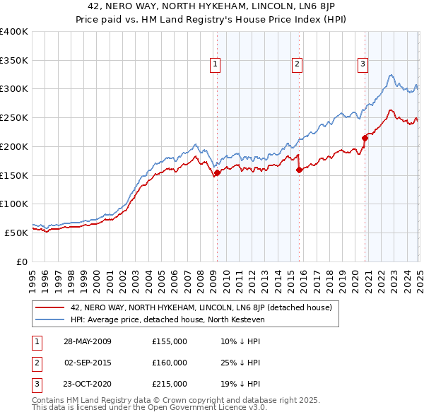 42, NERO WAY, NORTH HYKEHAM, LINCOLN, LN6 8JP: Price paid vs HM Land Registry's House Price Index