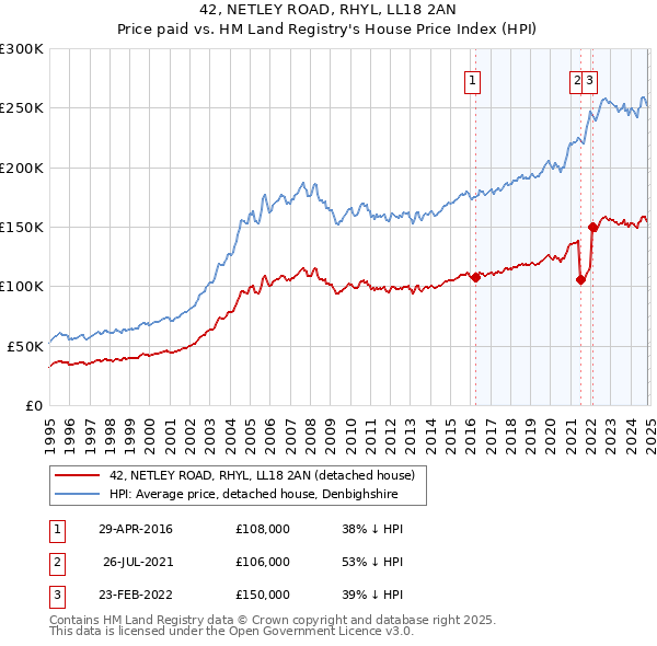 42, NETLEY ROAD, RHYL, LL18 2AN: Price paid vs HM Land Registry's House Price Index