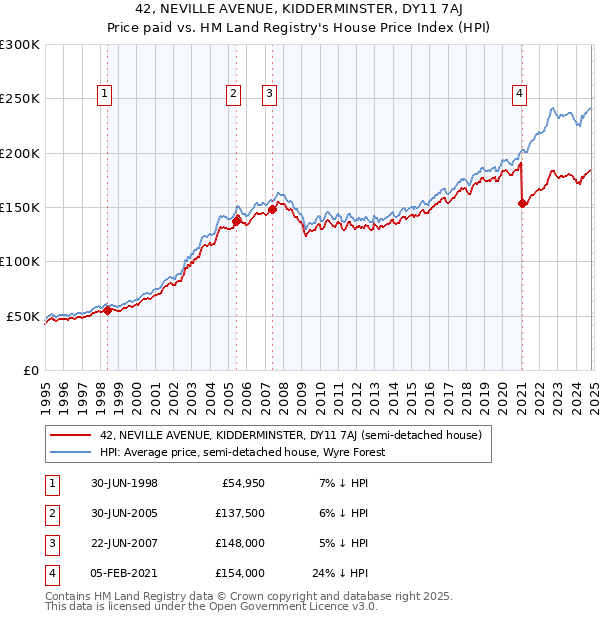 42, NEVILLE AVENUE, KIDDERMINSTER, DY11 7AJ: Price paid vs HM Land Registry's House Price Index