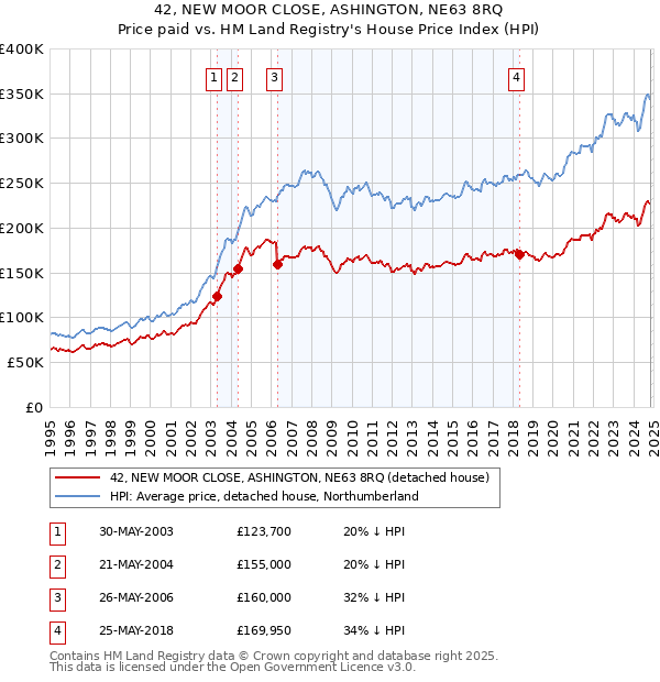 42, NEW MOOR CLOSE, ASHINGTON, NE63 8RQ: Price paid vs HM Land Registry's House Price Index