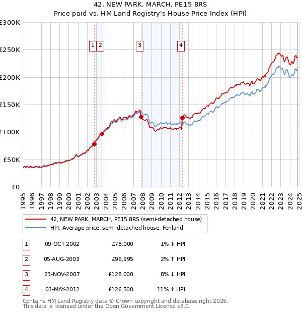 42, NEW PARK, MARCH, PE15 8RS: Price paid vs HM Land Registry's House Price Index