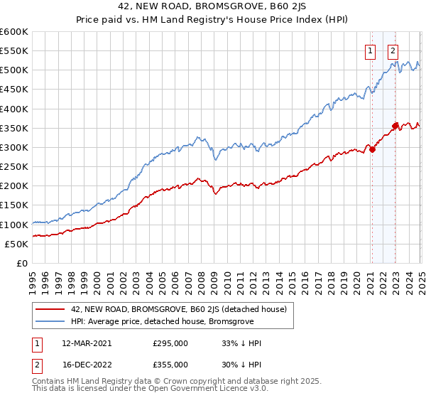 42, NEW ROAD, BROMSGROVE, B60 2JS: Price paid vs HM Land Registry's House Price Index