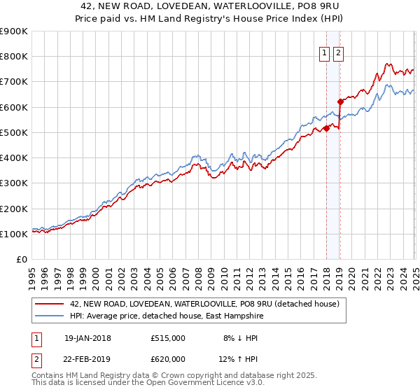 42, NEW ROAD, LOVEDEAN, WATERLOOVILLE, PO8 9RU: Price paid vs HM Land Registry's House Price Index