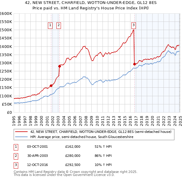 42, NEW STREET, CHARFIELD, WOTTON-UNDER-EDGE, GL12 8ES: Price paid vs HM Land Registry's House Price Index