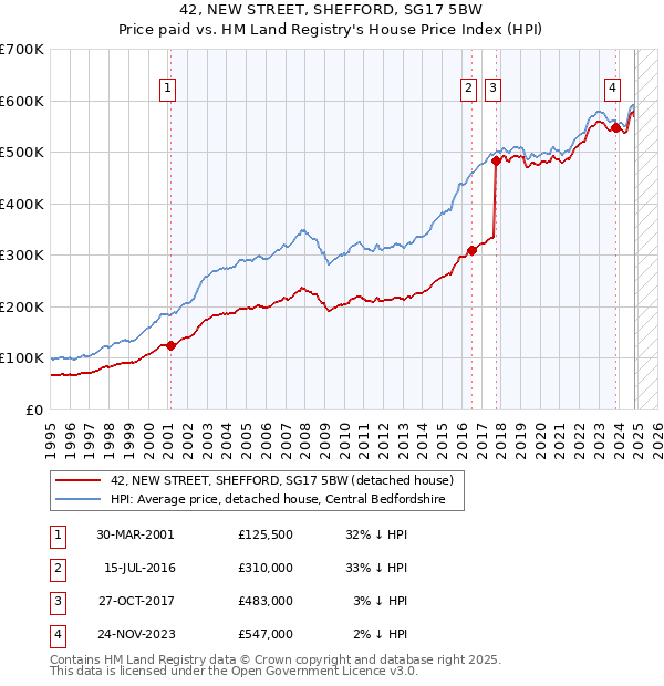 42, NEW STREET, SHEFFORD, SG17 5BW: Price paid vs HM Land Registry's House Price Index