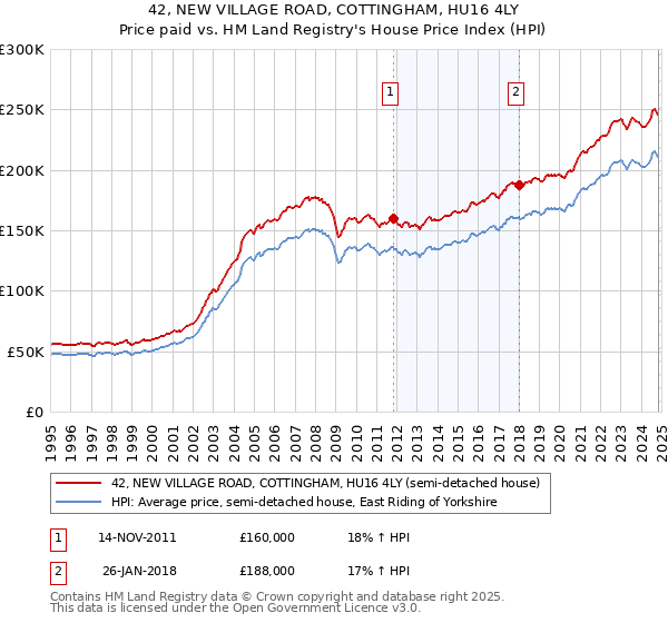 42, NEW VILLAGE ROAD, COTTINGHAM, HU16 4LY: Price paid vs HM Land Registry's House Price Index