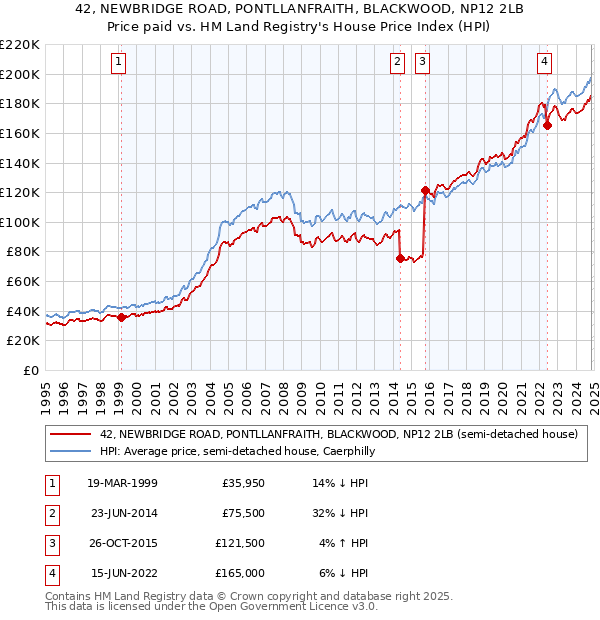 42, NEWBRIDGE ROAD, PONTLLANFRAITH, BLACKWOOD, NP12 2LB: Price paid vs HM Land Registry's House Price Index