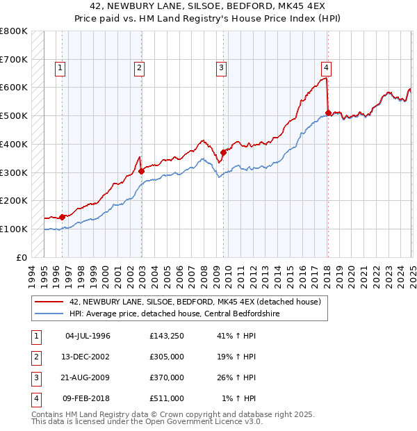 42, NEWBURY LANE, SILSOE, BEDFORD, MK45 4EX: Price paid vs HM Land Registry's House Price Index