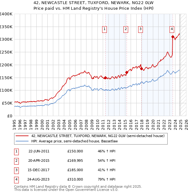 42, NEWCASTLE STREET, TUXFORD, NEWARK, NG22 0LW: Price paid vs HM Land Registry's House Price Index