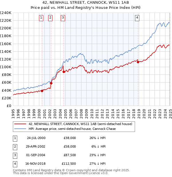 42, NEWHALL STREET, CANNOCK, WS11 1AB: Price paid vs HM Land Registry's House Price Index