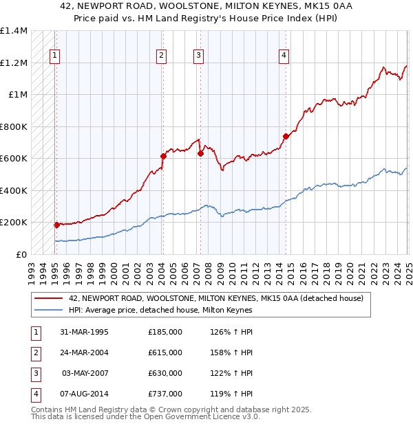 42, NEWPORT ROAD, WOOLSTONE, MILTON KEYNES, MK15 0AA: Price paid vs HM Land Registry's House Price Index