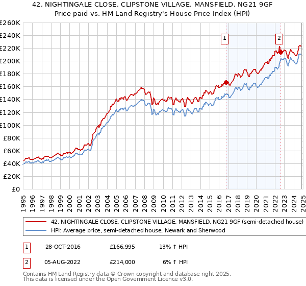 42, NIGHTINGALE CLOSE, CLIPSTONE VILLAGE, MANSFIELD, NG21 9GF: Price paid vs HM Land Registry's House Price Index