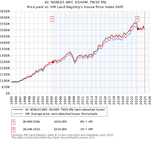 42, NOBLES WAY, EGHAM, TW20 9RJ: Price paid vs HM Land Registry's House Price Index