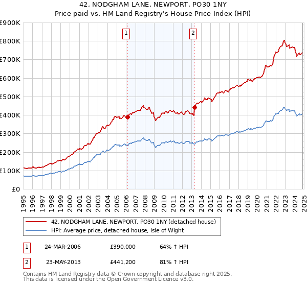 42, NODGHAM LANE, NEWPORT, PO30 1NY: Price paid vs HM Land Registry's House Price Index